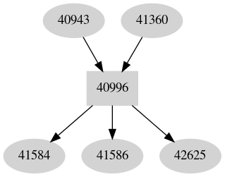 Dependency graph