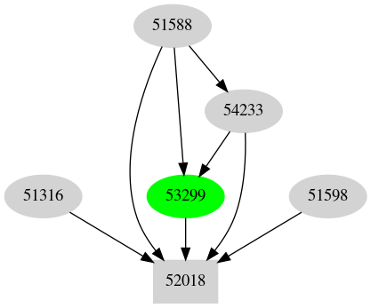 Dependency graph