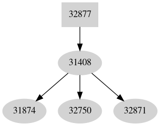 Dependency graph