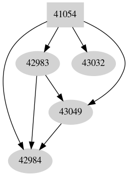 Dependency graph