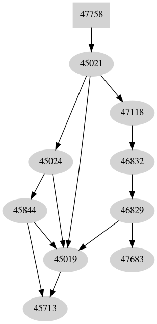 Dependency graph