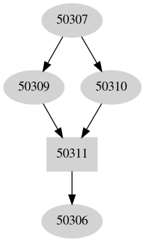 Dependency graph