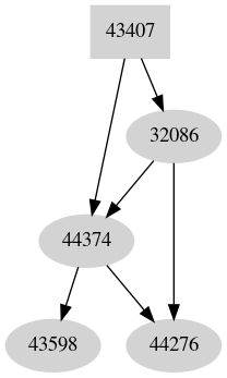 Dependency graph