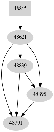 Dependency graph