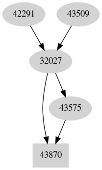 Dependency graph