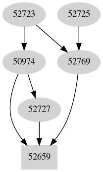 Dependency graph