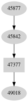 Dependency graph