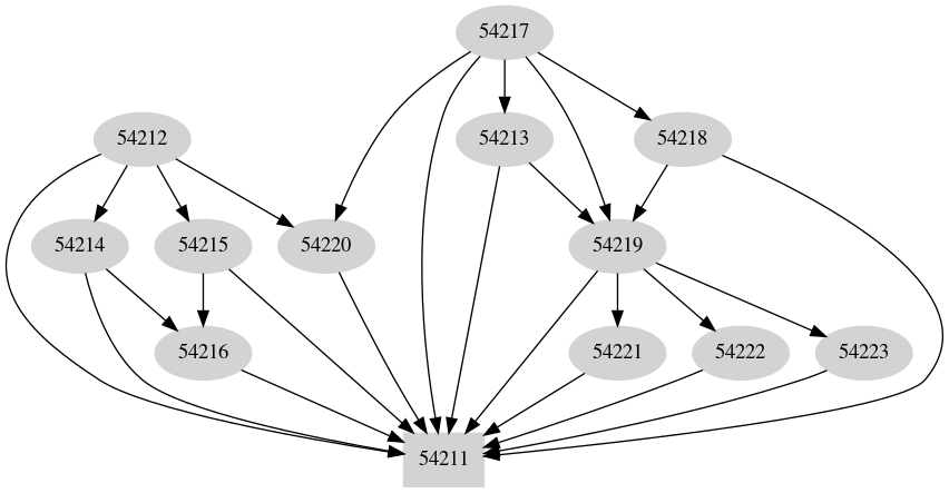 Dependency graph