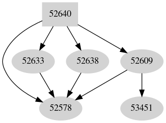 Dependency graph