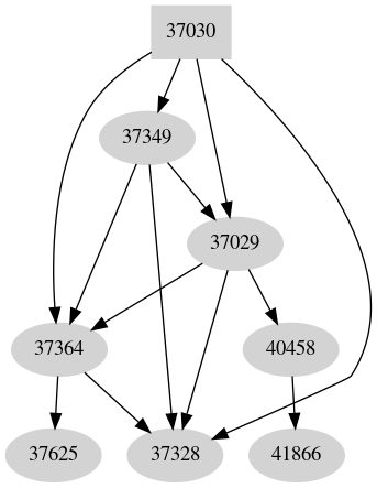Dependency graph