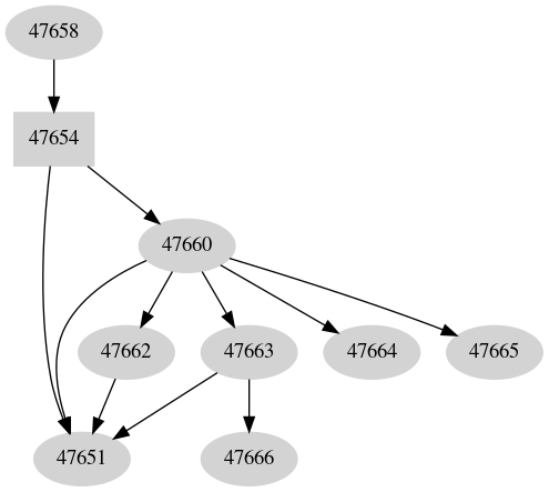 Dependency graph