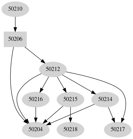 Dependency graph