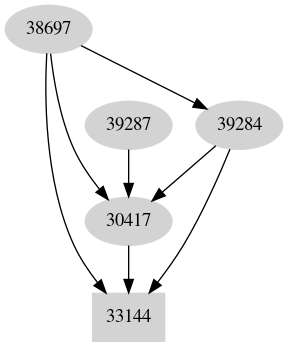 Dependency graph