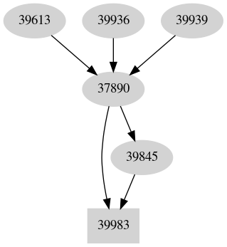 Dependency graph