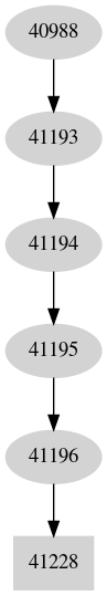 Dependency graph
