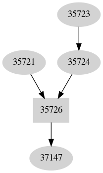 Dependency graph