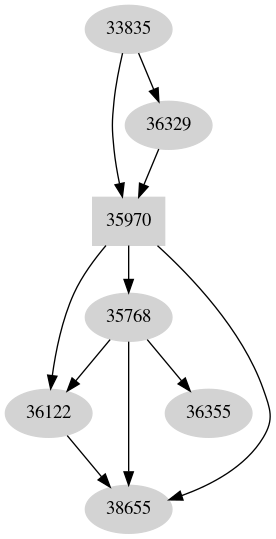 Dependency graph