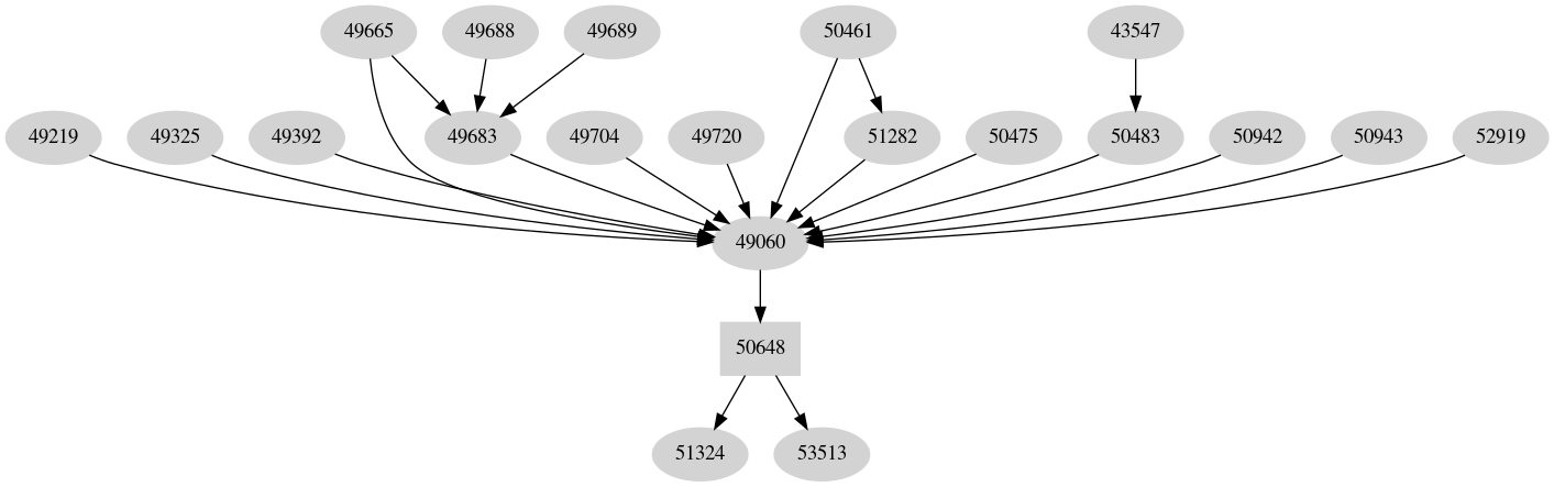 Dependency graph