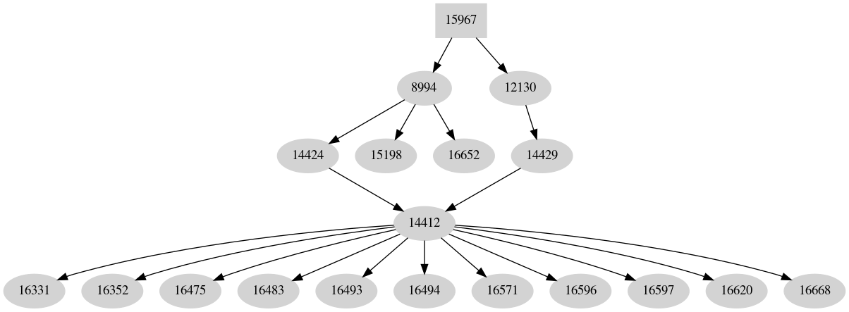 Dependency graph