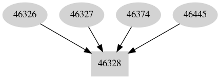 Dependency graph