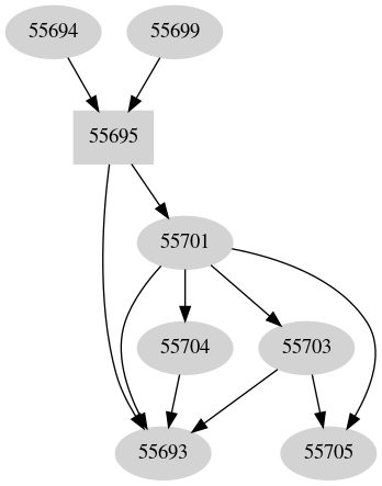 Dependency graph