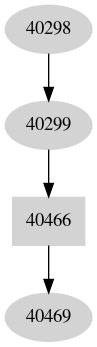 Dependency graph