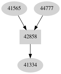 Dependency graph