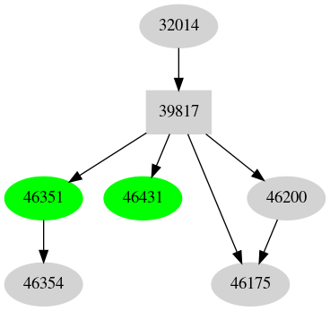 Dependency graph