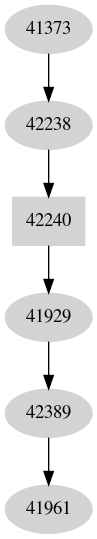 Dependency graph