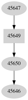 Dependency graph