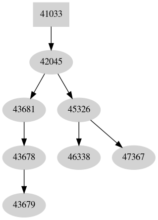 Dependency graph