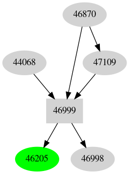 Dependency graph
