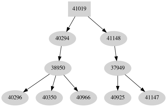 Dependency graph