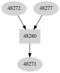 Dependency graph