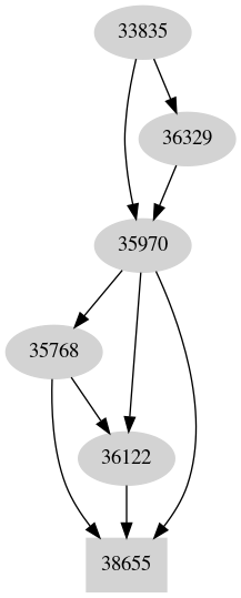 Dependency graph