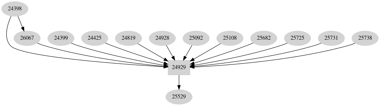 Dependency graph