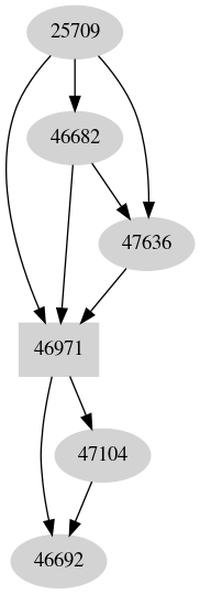 Dependency graph