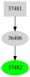 Dependency graph