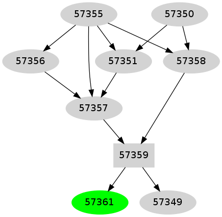 Dependency graph