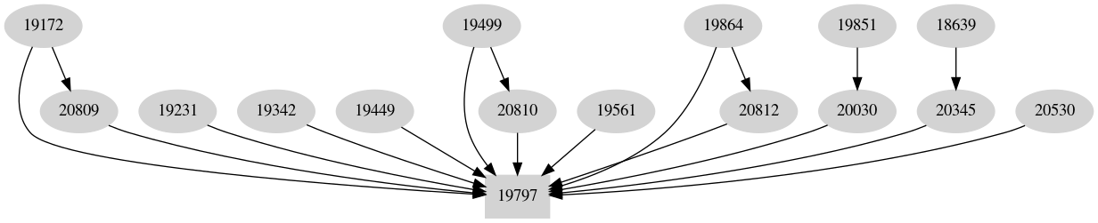 Dependency graph