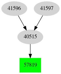 Dependency graph