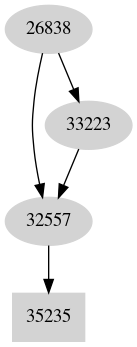 Dependency graph
