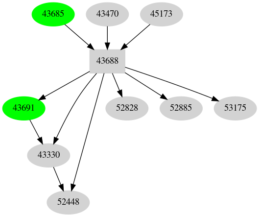 Dependency graph
