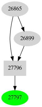 Dependency graph