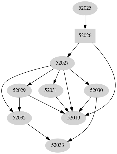 Dependency graph