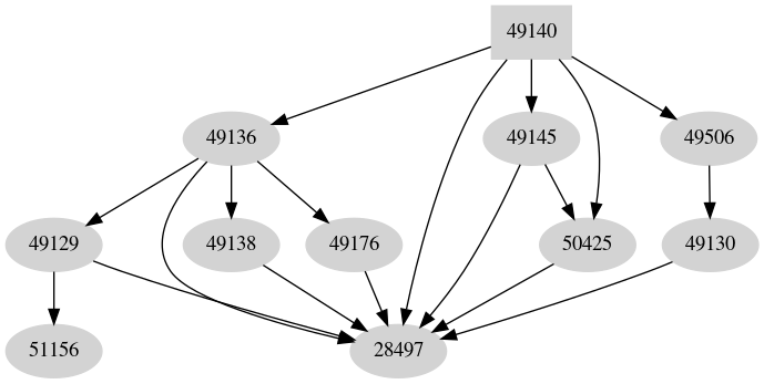 Dependency graph