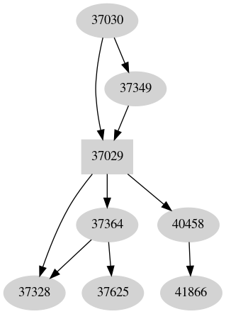 Dependency graph