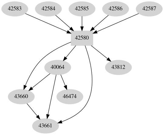 Dependency graph