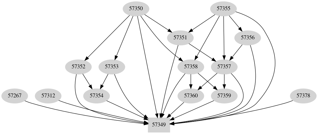 Dependency graph