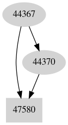 Dependency graph